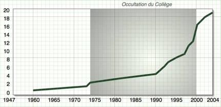 graph of influence